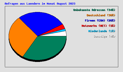 Anfragen aus Laendern im Monat August 2023