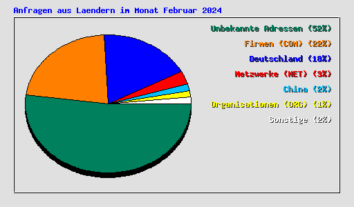 Anfragen aus Laendern im Monat Februar 2024